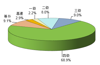 2017年中国公路发展及投资规模统计公报