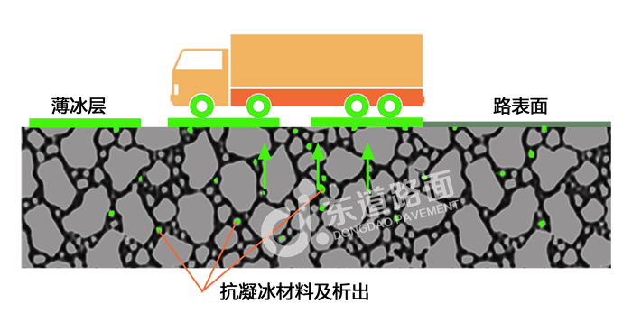 抑冰融雪路面解决方案