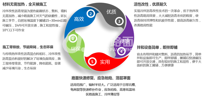 冷拌冷铺沥青路面解决方案技术特点