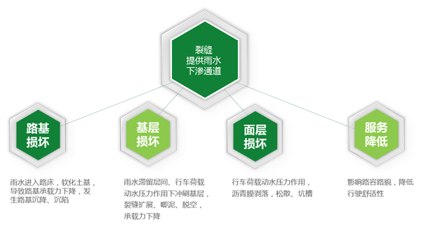 为什么秋季还要加强沥青路面裂缝处治？