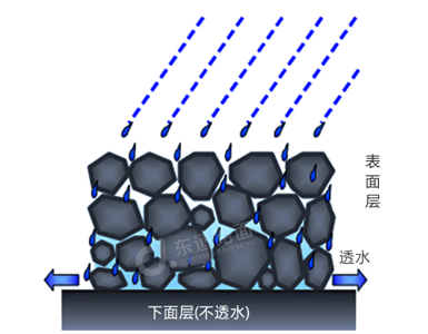 排水路面结构特征