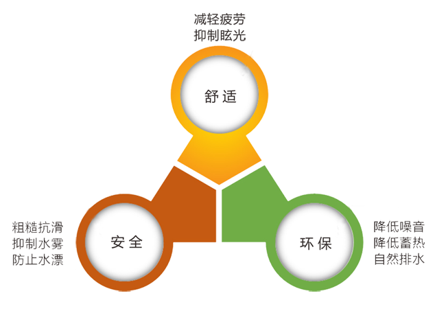 排水沥青路面解决方案技术特点