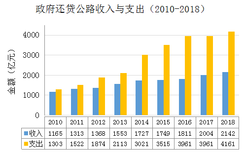《2018年全国收费公路统计公报》解读