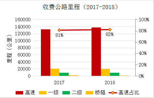 《2018年全国收费公路统计公报》解读