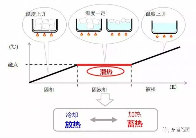 冬季沥青路面主动融雪除冰技术