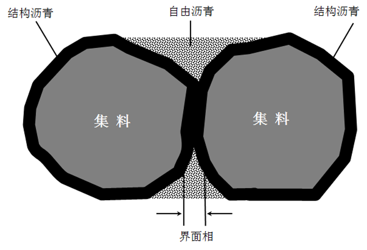 关于沥青膜厚度的影响分析